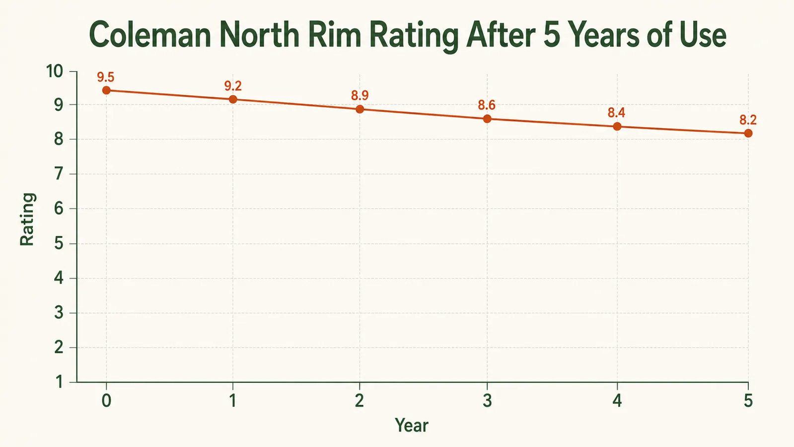 Chart showing warmth ratings and tested low temperatures across three camping seasons