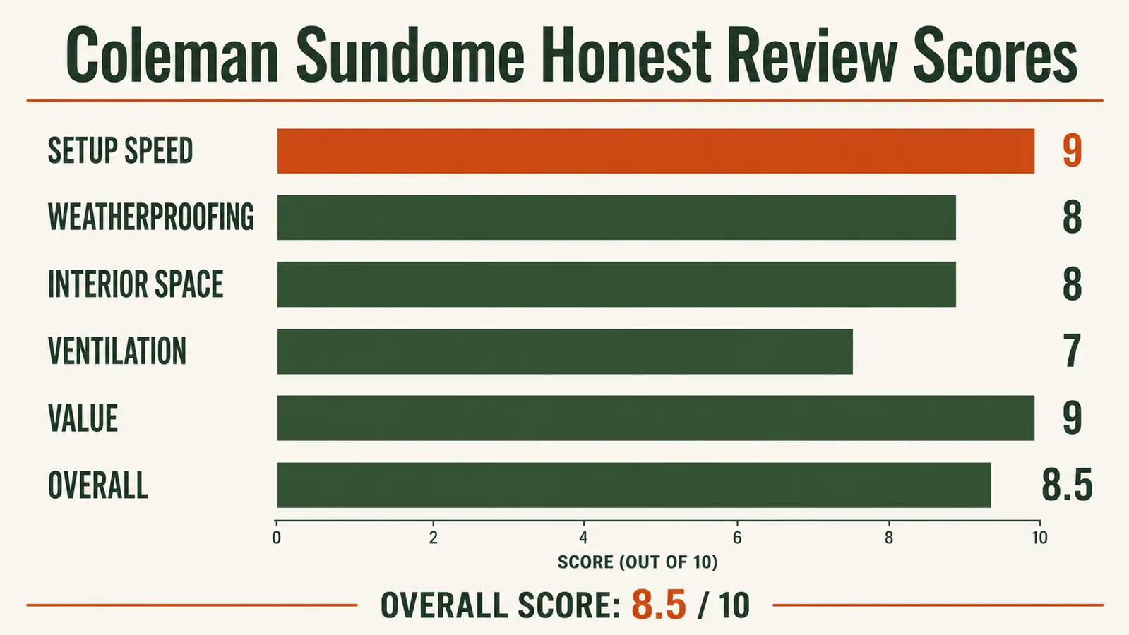 Side-by-side chart comparing Sundome 4-person floor space versus footprint dimensions