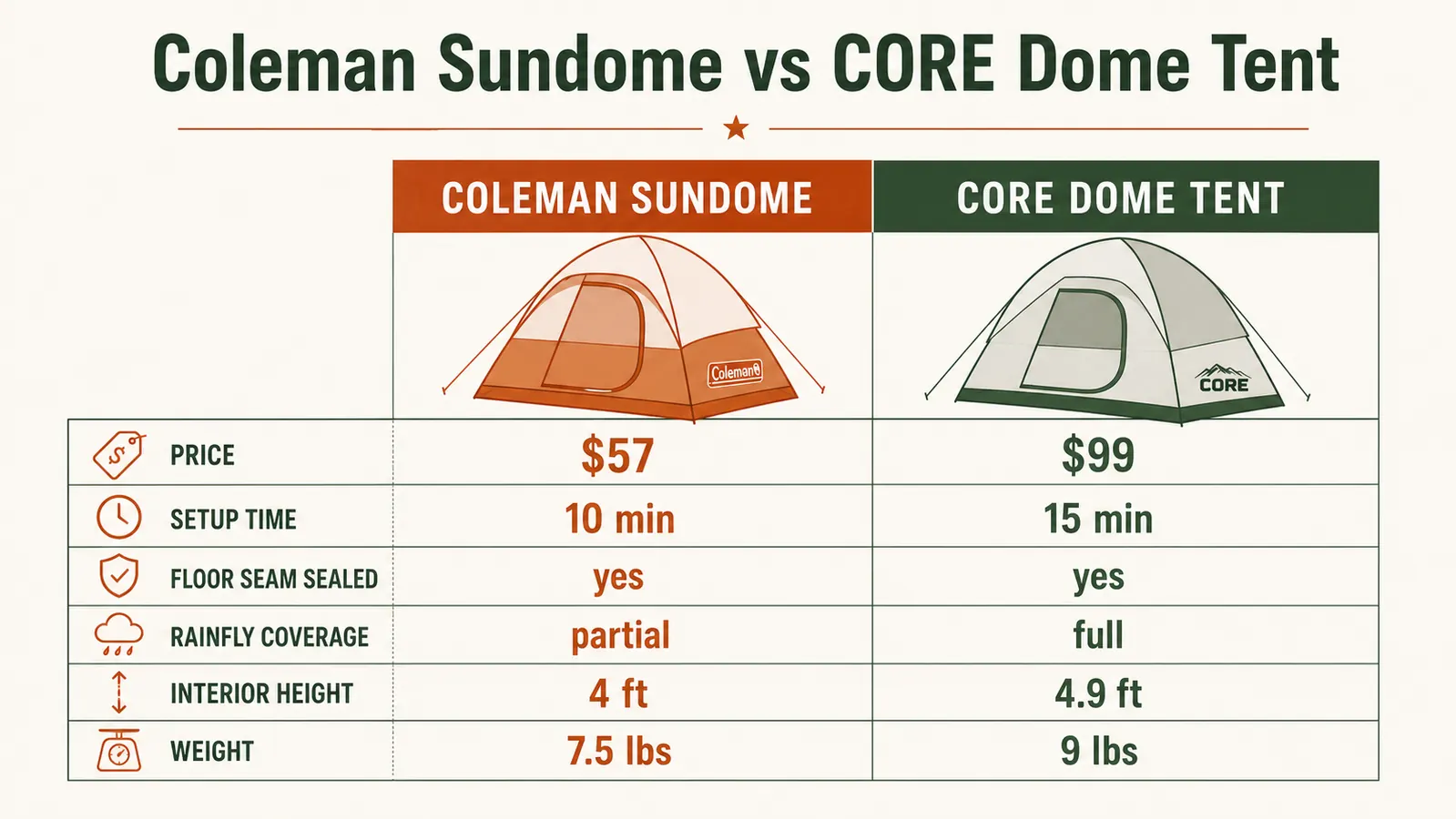 Comparison chart showing Coleman Sundome versus Core Dome tent specs side by side