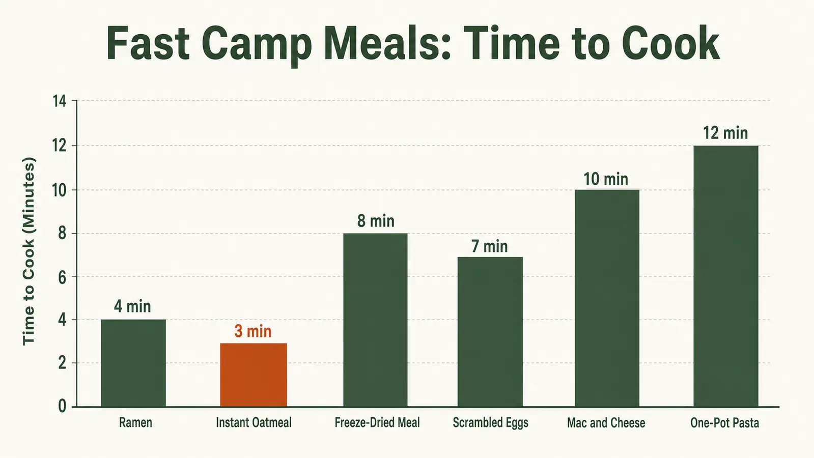 Chart showing campsite meal cook times comparing three meal types on a portable stove