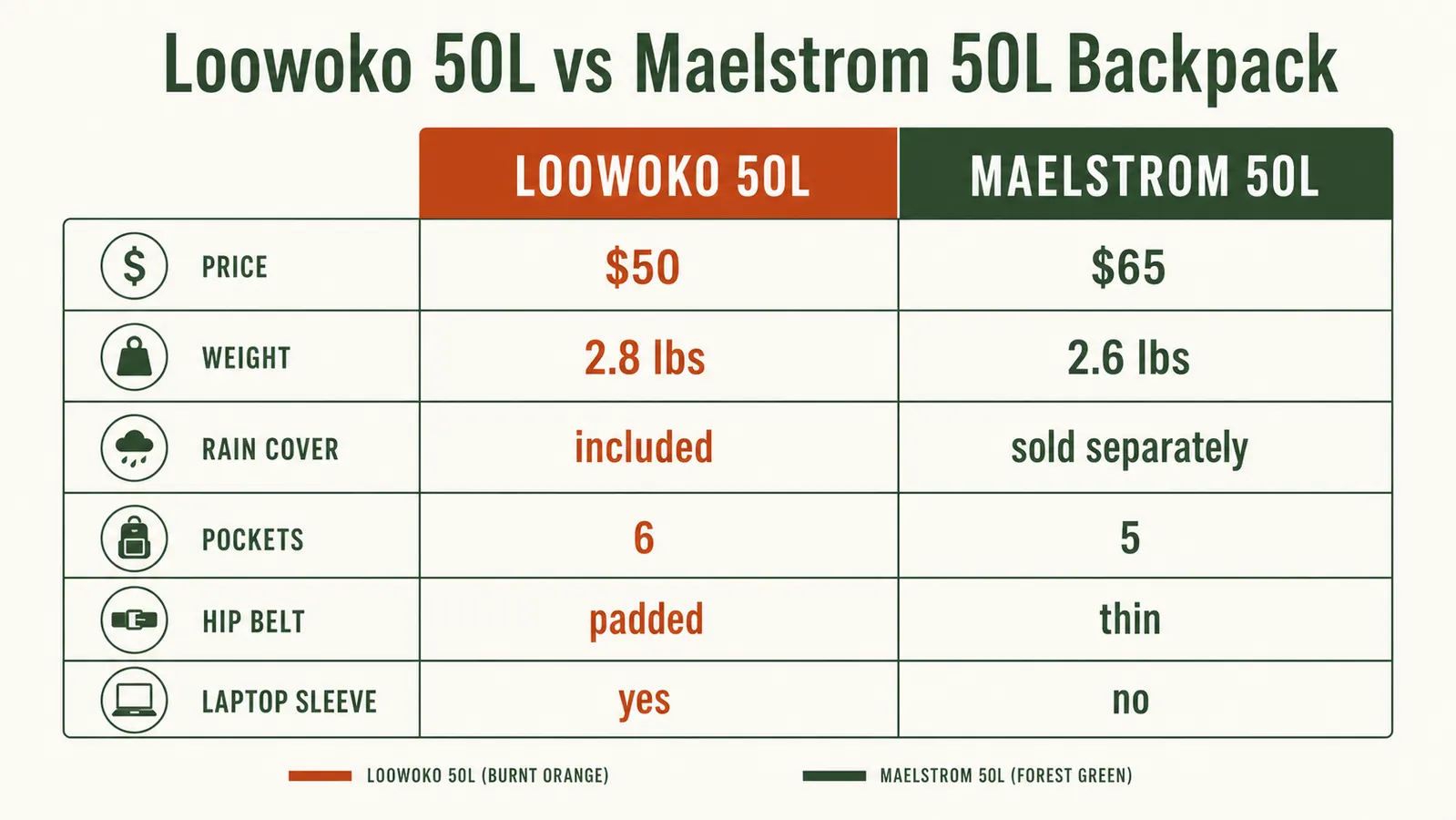 Comparison chart showing key specs between Loowoko 50L and Maelstrom hiking backpacks